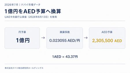 ドバイ総研、主要10エリアにて1億円で購入可能面積を ドバイ総研、主要10エリアにて1億円で購入可能面積を
