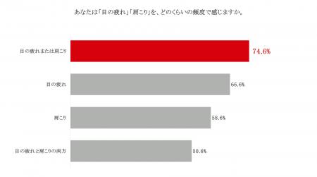 「休憩時間に疲れてしまう!スマホ疲労が深刻。」休憩 「休憩時間に疲れてしまう!スマホ疲労が深刻。」休憩