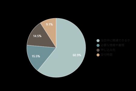 【電気の即日開通に関する調査】約6割が「当日中に開 【電気の即日開通に関する調査】約6割が「当日中に開