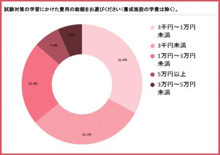 【調理師免許を目指す228人調査】53.9%が「通信講座だ 【調理師免許を目指す228人調査】53.9%が「通信講座だ