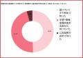 【調理師免許を目指す228人調査】53.9%が「通信講座だ 【調理師免許を目指す228人調査】53.9%が「通信講座だ