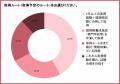 【調理師免許を目指す228人調査】53.9%が「通信講座だ 【調理師免許を目指す228人調査】53.9%が「通信講座だ