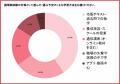 【調理師免許を目指す228人調査】53.9%が「通信講座だ 【調理師免許を目指す228人調査】53.9%が「通信講座だ
