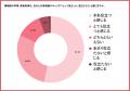 【調理師免許を目指す228人調査】53.9%が「通信講座だ 【調理師免許を目指す228人調査】53.9%が「通信講座だ