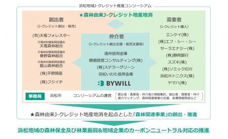 静岡県浜松市、地域企業・林業関係者・金融機関等とバ 静岡県浜松市、地域企業・林業関係者・金融機関等とバ