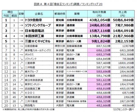 第4回「借金王ランキング」調査~有利子負債1位はトヨ 第4回「借金王ランキング」調査~有利子負債1位はトヨ