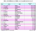 第4回「借金王ランキング」調査~有利子負債1位はトヨ 第4回「借金王ランキング」調査~有利子負債1位はトヨ
