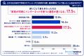 【子どもの家庭学習×通信環境調査】約8割が学校タブレ 【子どもの家庭学習×通信環境調査】約8割が学校タブレ