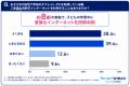 【子どもの家庭学習×通信環境調査】約8割が学校タブレ 【子どもの家庭学習×通信環境調査】約8割が学校タブレ