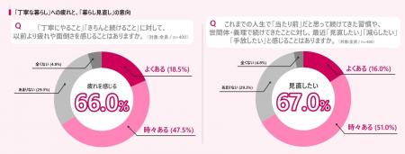 大人女性の「暮らしと美容の整え直し」に関する意識・ 大人女性の「暮らしと美容の整え直し」に関する意識・