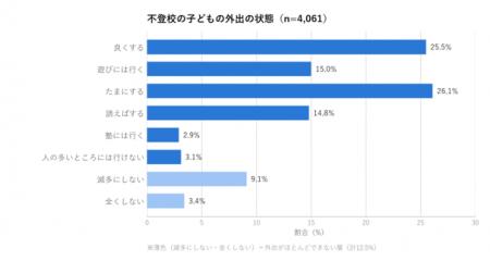 不登校の約9割は外出できている 左右するのは「utf-8 不登校の約9割は外出できている 左右するのは「utf-8