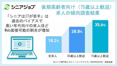 65歳以上歓迎よりも75歳以上歓迎求人では「Web面接可 65歳以上歓迎よりも75歳以上歓迎求人では「Web面接可