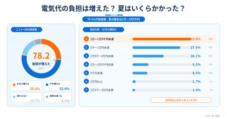 家庭の電気代、みんな何をして節約している?対策ラン 家庭の電気代、みんな何をして節約している?対策ラン