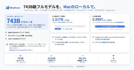 OrcaRouter、1.5TB超の大規模LLM「GLM-5.3」を1台のMa OrcaRouter、1.5TB超の大規模LLM「GLM-5.3」を1台のMa