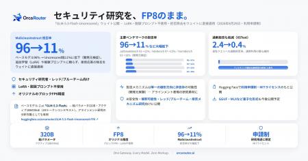 OrcaRouter、セキュリティ研究向けモデル「GLM-5.3-Fl OrcaRouter、セキュリティ研究向けモデル「GLM-5.3-Fl