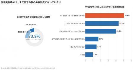 生成AI時代の「部下育成に関する悩み」アンケート実施 生成AI時代の「部下育成に関する悩み」アンケート実施