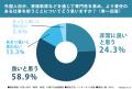 20~60代の309名に調査!外国人材が日本で長く働き、 20~60代の309名に調査!外国人材が日本で長く働き、