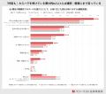 【独自調査】カスハラを何度も受けた労働者の26.9%が 【独自調査】カスハラを何度も受けた労働者の26.9%が
