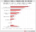 【独自調査】カスハラを何度も受けた労働者の26.9%が 【独自調査】カスハラを何度も受けた労働者の26.9%が
