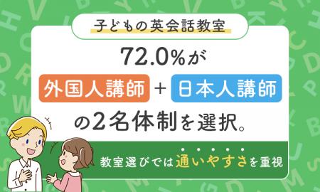 子どもの英会話教室、72.0%が「外国人講師+日本人講 子どもの英会話教室、72.0%が「外国人講師+日本人講