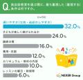 子どもの英会話教室、72.0%が「外国人講師+日本人講 子どもの英会話教室、72.0%が「外国人講師+日本人講