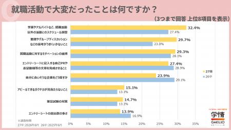 「就活で大変だったこと」1位はスケジュール調整。「A 「就活で大変だったこと」1位はスケジュール調整。「A