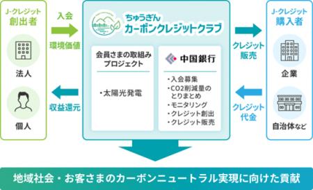 「ちゅうぎんカーボンクレジットクラブ」で太陽光発電 「ちゅうぎんカーボンクレジットクラブ」で太陽光発電