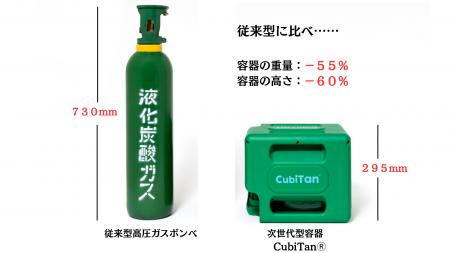 100年以上変わらなかった高圧ガスの「届け方」を変え 100年以上変わらなかった高圧ガスの「届け方」を変え