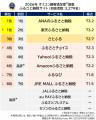 満足度の高い『ふるさと納税サイト』ランキング┃【ANA 満足度の高い『ふるさと納税サイト』ランキング┃【ANA