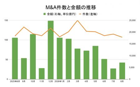 【8月M&A統計】13カ月連続3桁超えの107件(前年同月比 【8月M&A統計】13カ月連続3桁超えの107件(前年同月比