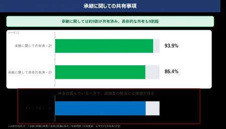 約9割が話し合い済みでも、86.7%が現経営者と認識差 約9割が話し合い済みでも、86.7%が現経営者と認識差