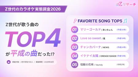 Z世代カラオケランキング発表!TOP4は平成曲が占める Z世代カラオケランキング発表!TOP4は平成曲が占める