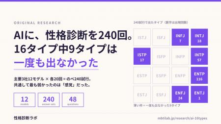主要LLM12モデルに性格診断を240回受けさせた結果を公 主要LLM12モデルに性格診断を240回受けさせた結果を公