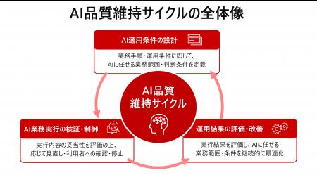 AIエージェントを安全に業務へ適用するための「AI品質 AIエージェントを安全に業務へ適用するための「AI品質