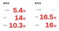 byFood、飲食店向けインバウンド集客強化プランを提供 byFood、飲食店向けインバウンド集客強化プランを提供