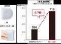 発熱体(約60分持続)でシリーズ史上最大級*¹の加湿量 発熱体(約60分持続)でシリーズ史上最大級*¹の加湿量