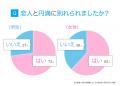 恋人と別れる理由を調査|理由は「性格・価値観の違い 恋人と別れる理由を調査|理由は「性格・価値観の違い