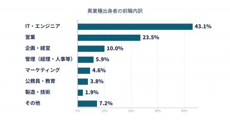 コンサル転職者データを分析 ― 8割が異業種出身、中心 コンサル転職者データを分析 ― 8割が異業種出身、中心