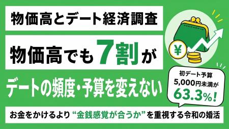 【物価高による婚活の変化】7割が「金銭的負担」を実 【物価高による婚活の変化】7割が「金銭的負担」を実