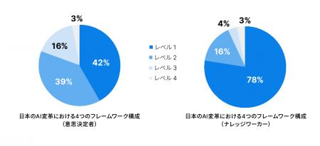 Notion、「グローバルAI変革調査2026 日本版レポート Notion、「グローバルAI変革調査2026 日本版レポート