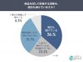 【商品SNS投稿のきっかけを調査】投稿したいメリット1 【商品SNS投稿のきっかけを調査】投稿したいメリット1