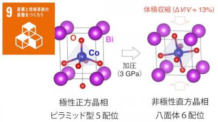 再構成型相転移を利用した巨大負熱膨張物質の開発 再構成型相転移を利用した巨大負熱膨張物質の開発