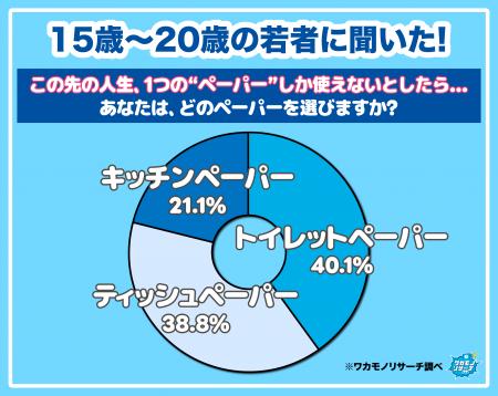 【ワカモノリサーチ調査】ティッシュペーパー・トイレ 【ワカモノリサーチ調査】ティッシュペーパー・トイレ