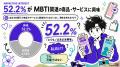 Z世代の52.2%がMBTI関連商品に興味。検索層は82.4%、 Z世代の52.2%がMBTI関連商品に興味。検索層は82.4%、