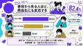 Z世代の52.2%がMBTI関連商品に興味。検索層は82.4%、 Z世代の52.2%がMBTI関連商品に興味。検索層は82.4%、