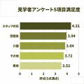 【見学者アンケート5項目満足度】 【見学者アンケート5項目満足度】