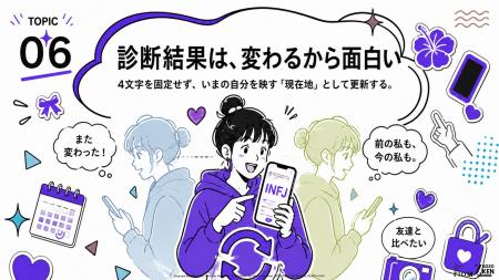 Z世代の56.2%がMBTI診断を何度も経験。複数回診断した Z世代の56.2%がMBTI診断を何度も経験。複数回診断した