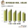 【見学者の声から見る大阪vs京都vs兵庫】見学満足度は 【見学者の声から見る大阪vs京都vs兵庫】見学満足度は
