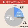 ラン活で大変だった点1位は「選択肢が多すぎて選びき ラン活で大変だった点1位は「選択肢が多すぎて選びき