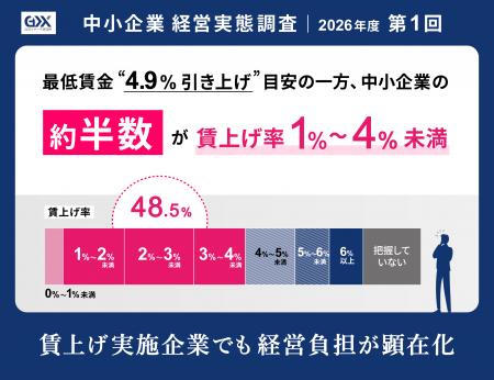 〈2026年度第1回 中小企業経営実態調査〉最低賃金 〈2026年度第1回 中小企業経営実態調査〉最低賃金